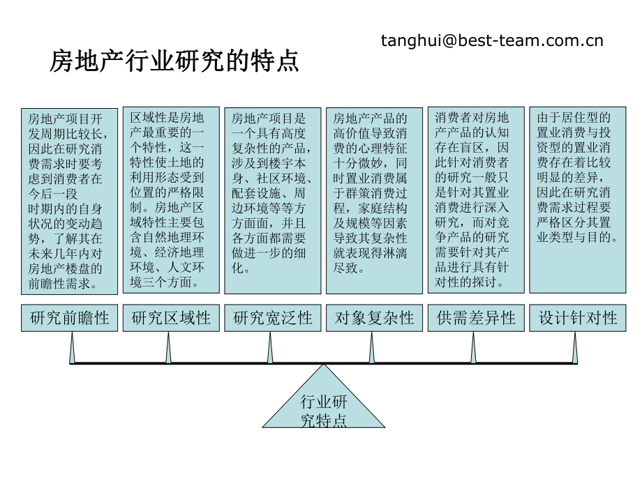 房地产市场研究方法.ppt_第3页