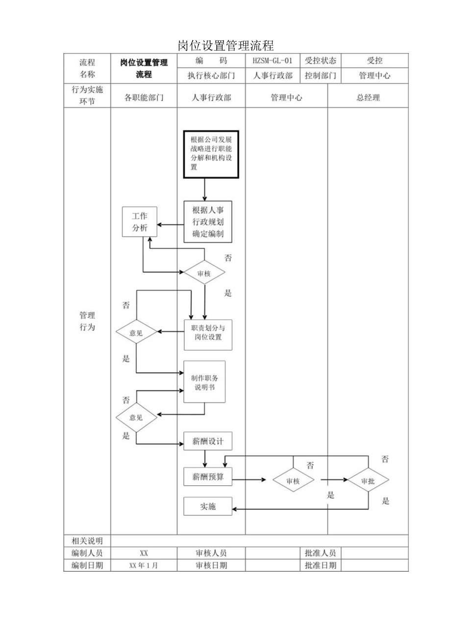 岗位设置管理流程图.docx_第1页