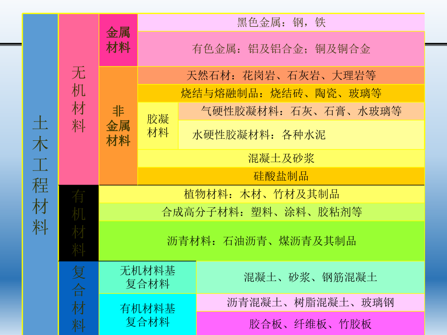 建筑材料功能分类.ppt_第3页