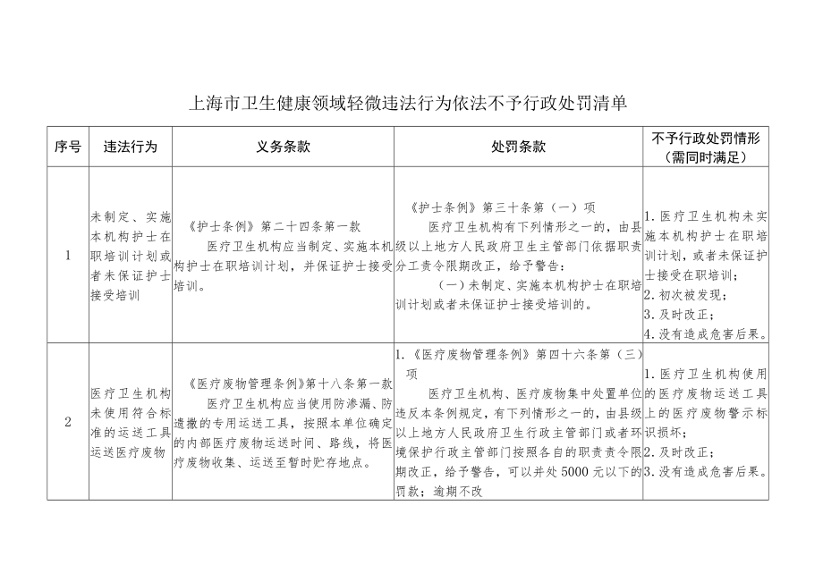 《上海市卫生健康领域轻微违法行为依法不予行政处罚清单》.docx_第3页