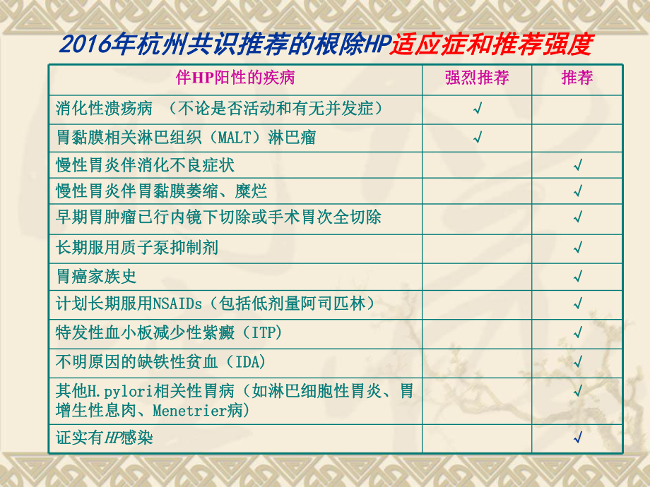 幽门螺旋杆菌治疗最新指南.ppt_第3页