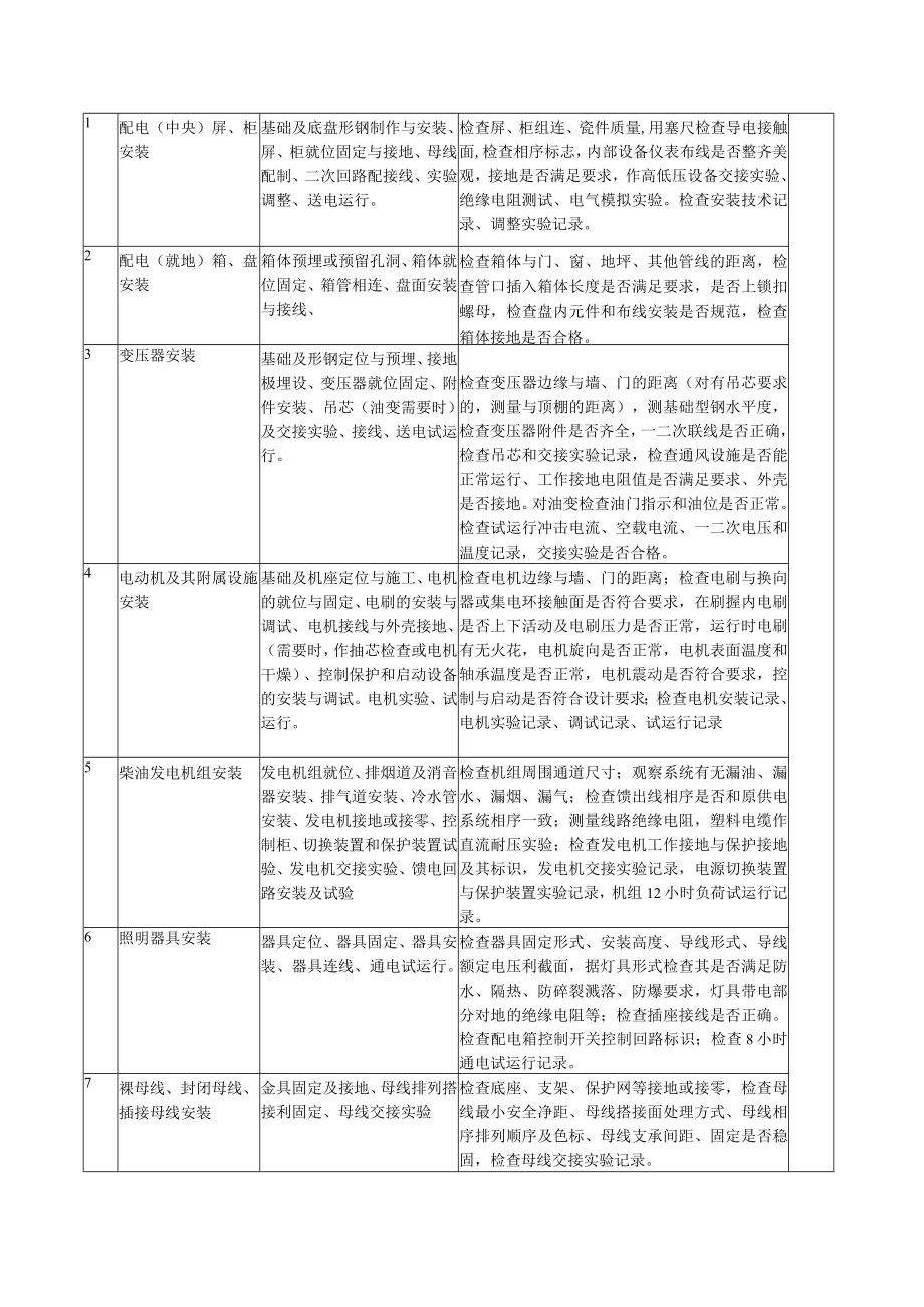 安装工程质量控制要点.docx_第2页