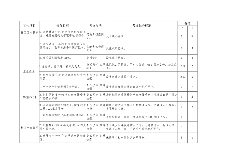 2012年市政府卫生工作目标责任书考核标准.docx_第3页