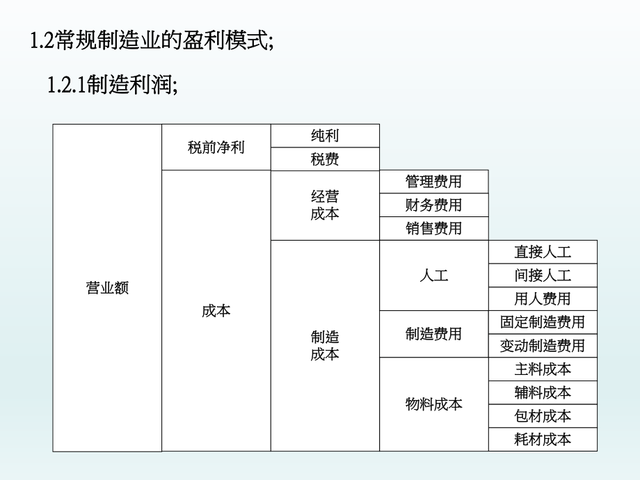 常规制造业的盈利模式.ppt_第1页