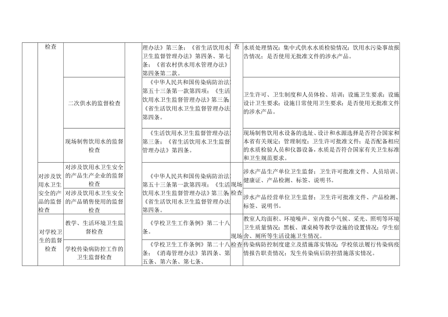 2023年卫健系统随机抽查事项清单.docx_第2页