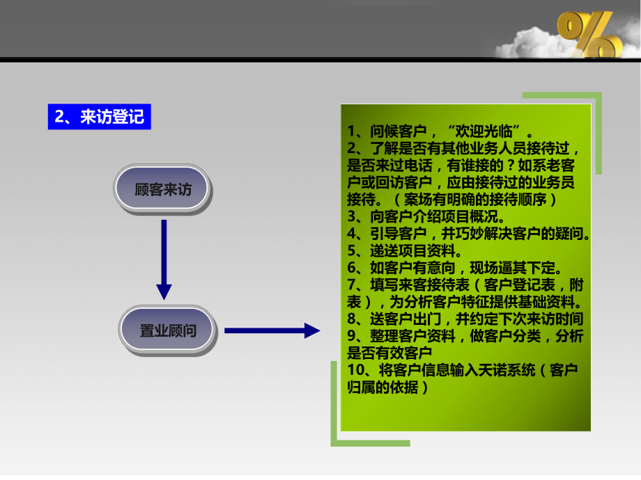 房地产销售流程.ppt_第3页