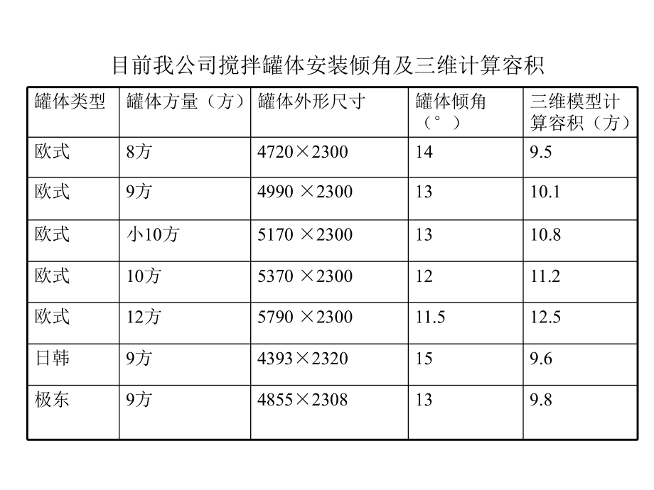 搅拌车培训资料.ppt_第3页