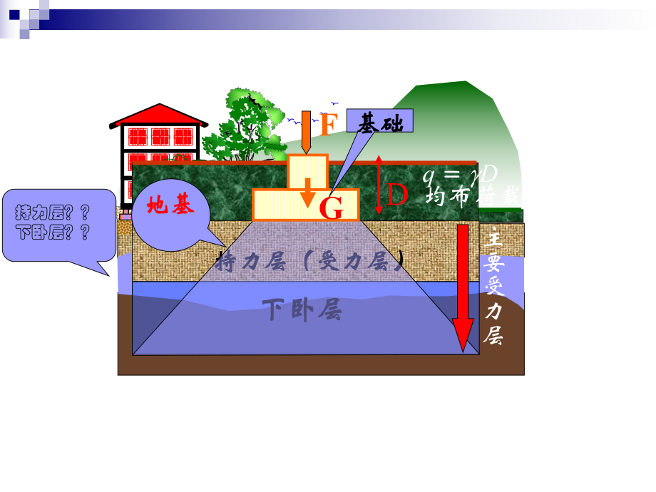 房屋建筑基础及地下室.ppt_第3页