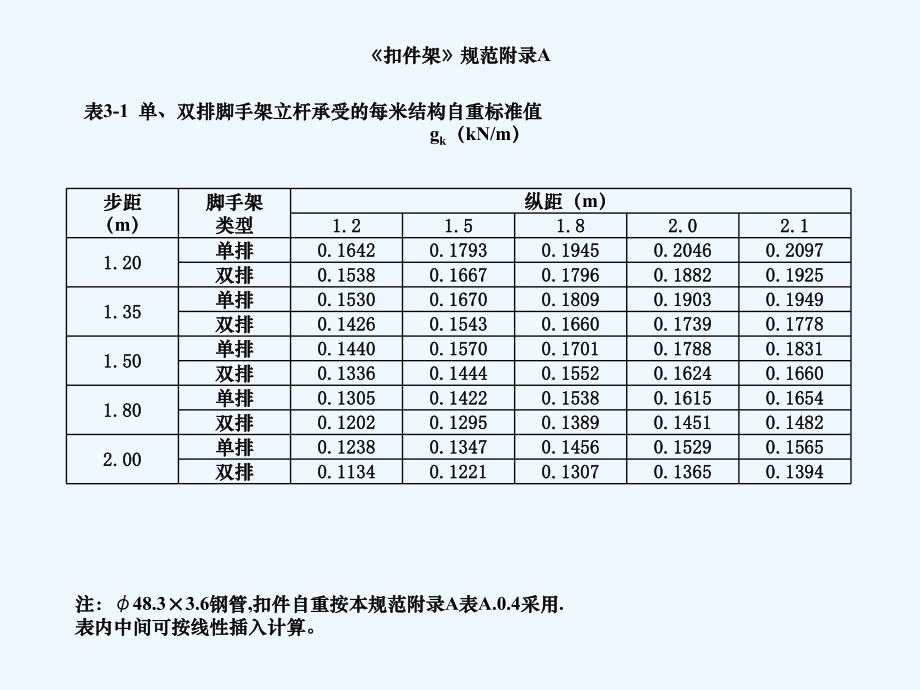 扣件式钢管脚手架设计(外脚手架).ppt_第2页