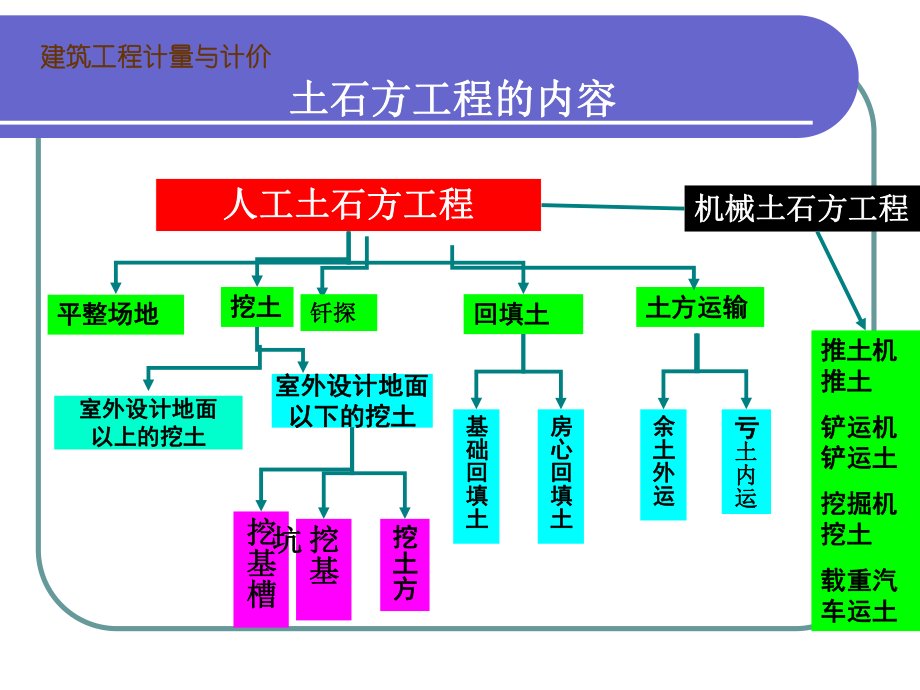 新土石方工程(定额).ppt_第1页