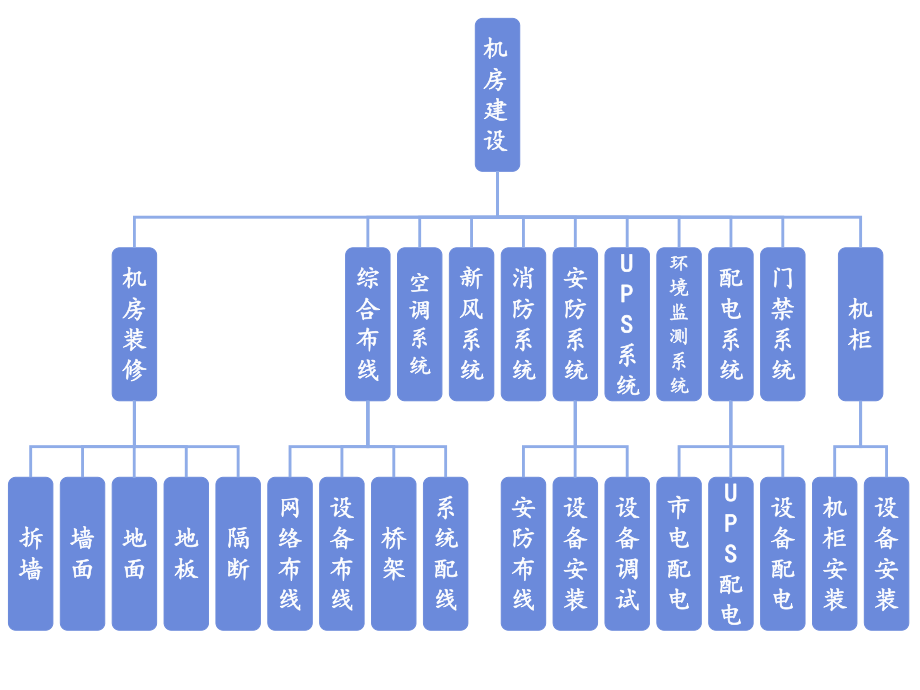 机房建设流程图.ppt_第1页