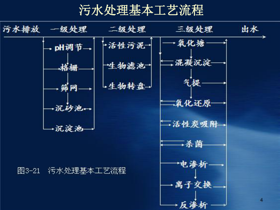 污水处理基本工艺.ppt_第3页