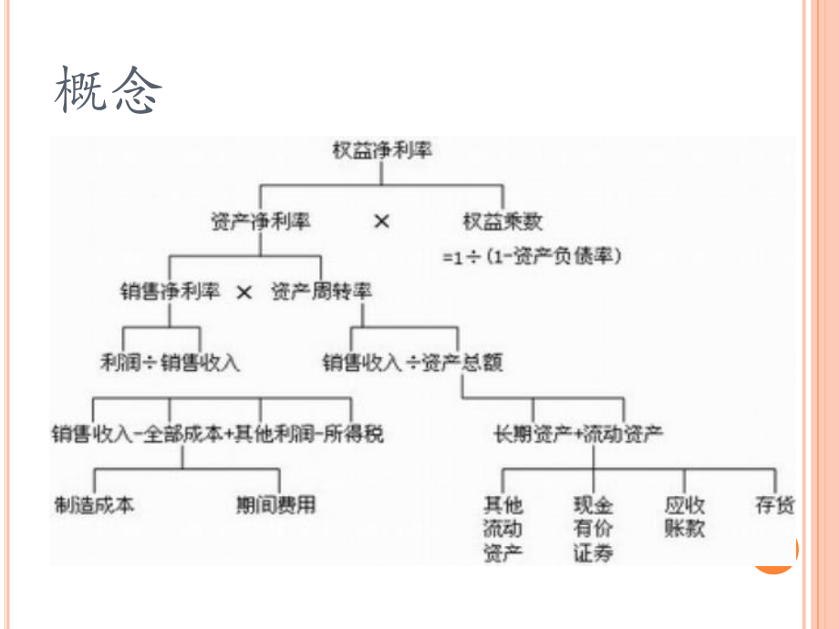 杜邦综合财务分析.ppt_第3页