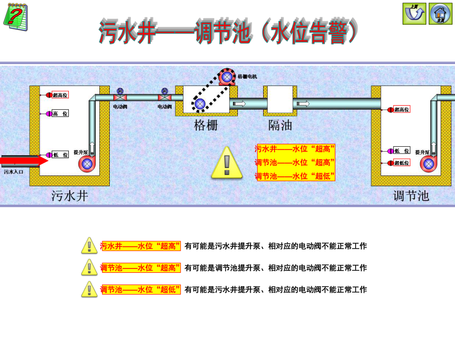 污水处理流程演示.ppt_第3页