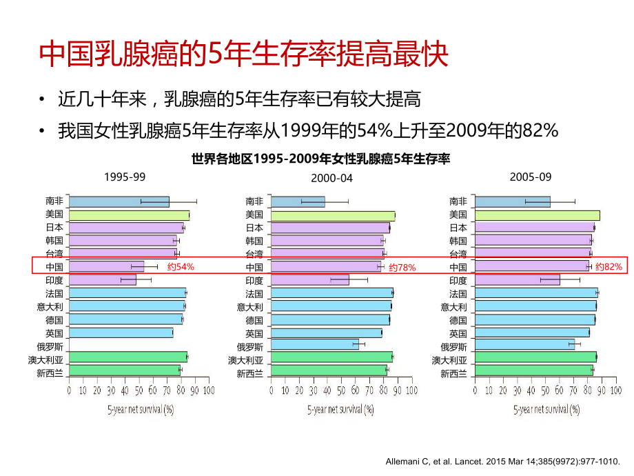 晚期乳腺癌治疗策略.ppt_第2页