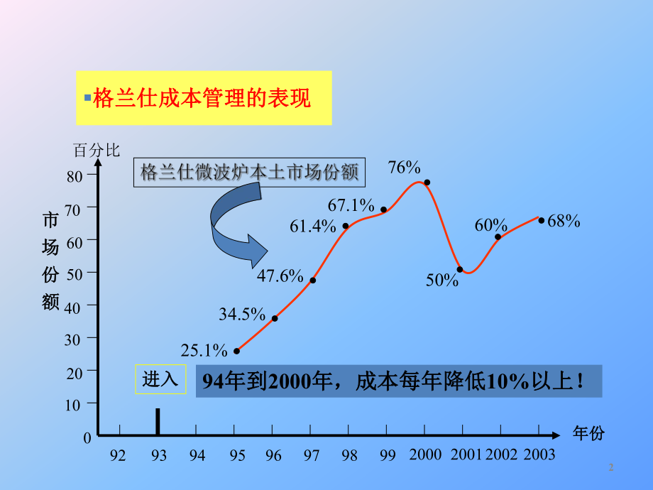 格兰仕——人力资源.ppt_第2页