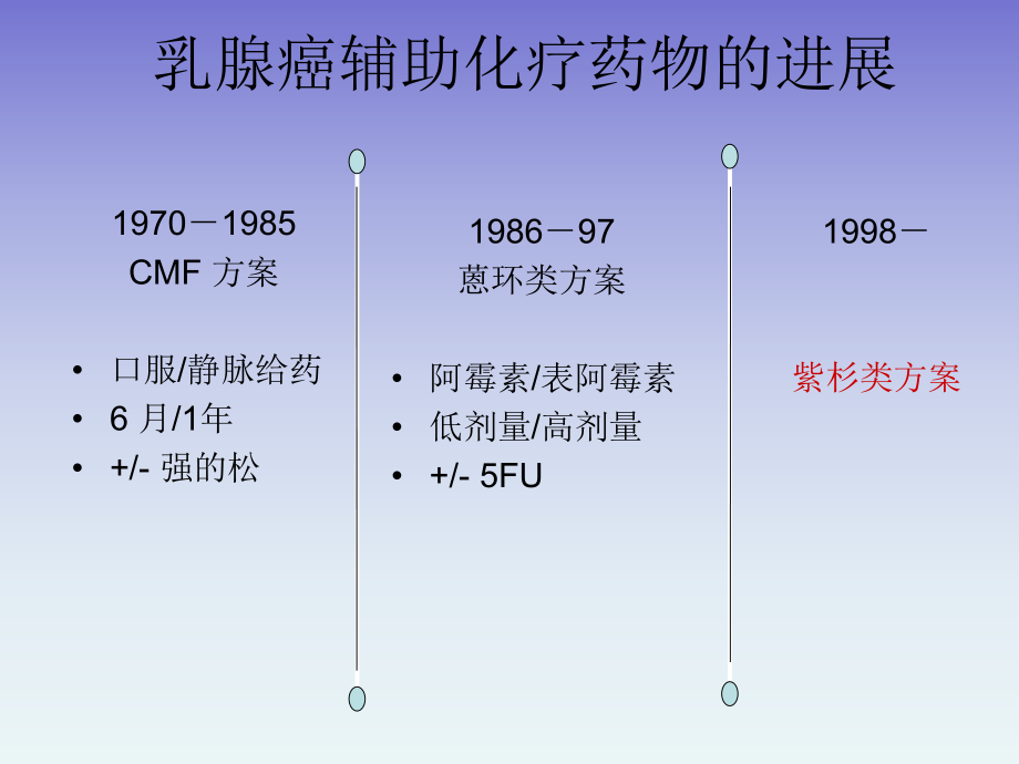 早期乳腺癌化疗进展.ppt_第3页