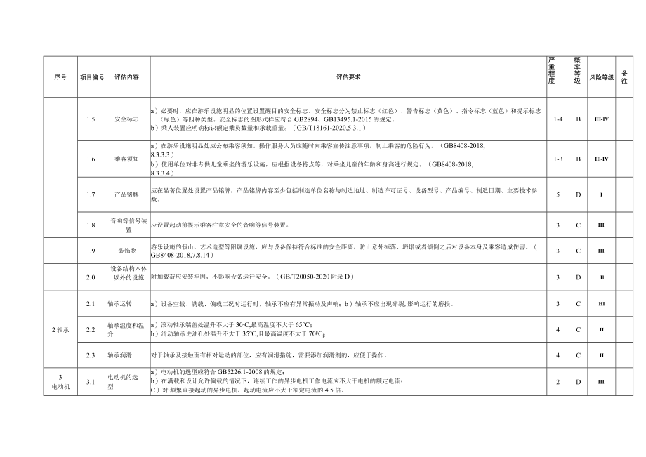 在用自控飞机类大型游乐设施安全评估项目、内容、要求及风险等级、安全评估报告（格式）.docx_第2页