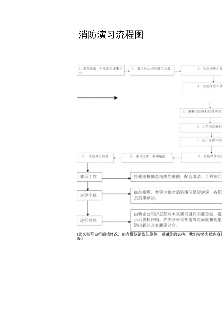 消防演习流程图.docx_第1页