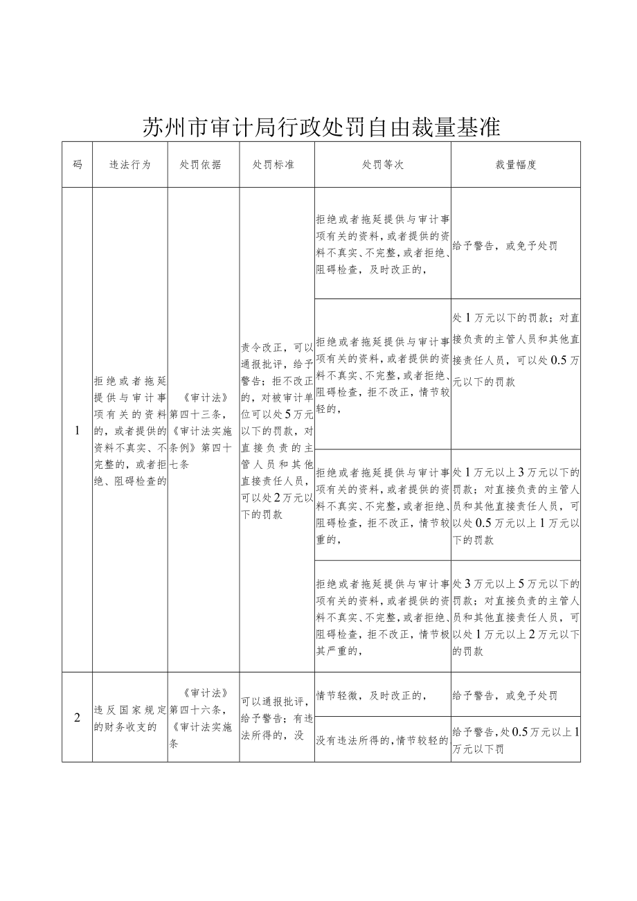 苏州市审计局行政处罚自由裁量权适用规则.docx_第3页