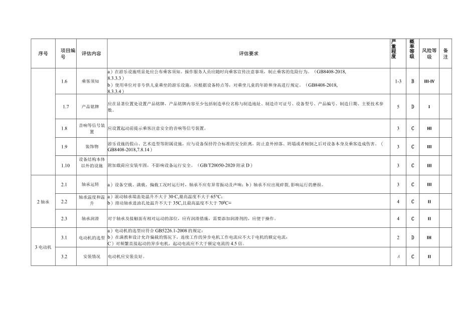 在用陀螺类大型游乐设施安全评估项目、内容、要求及风险等级、安全评估报告（格式）.docx_第2页