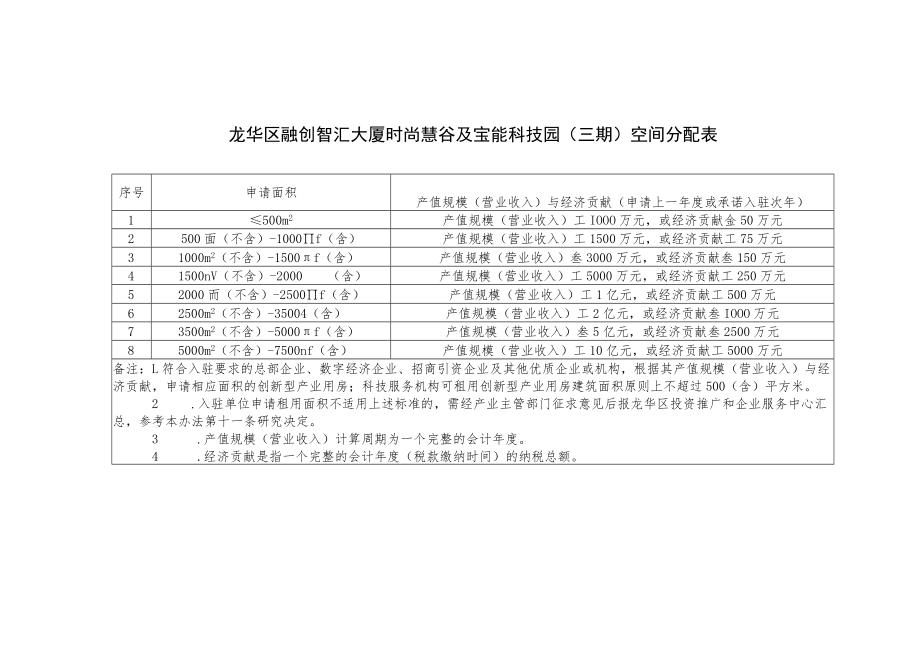 龙华区融创智汇大厦时尚慧谷及宝能科技园三期空间分配表.docx_第1页