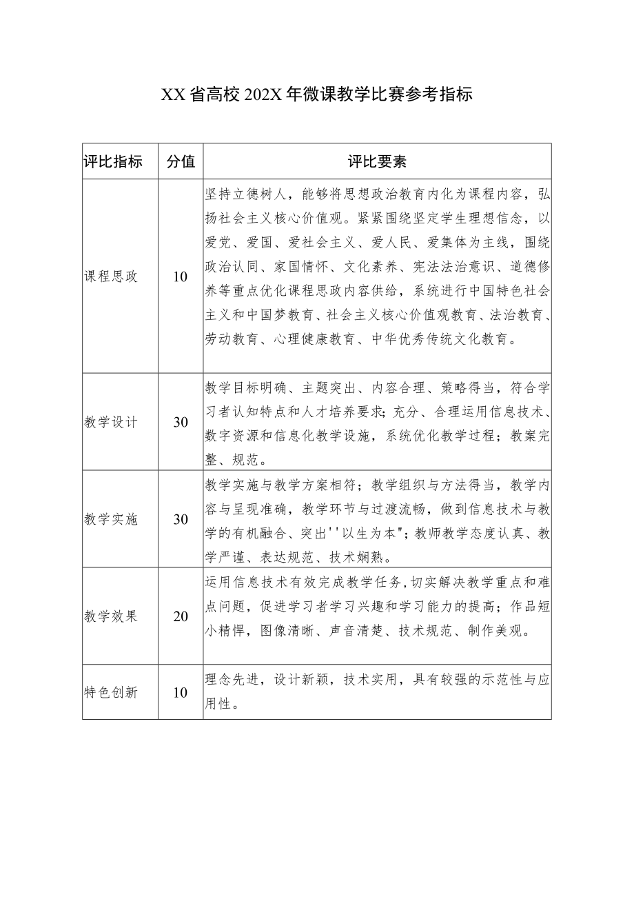 XX省高校202X年微课教学比赛参考指标.docx_第1页
