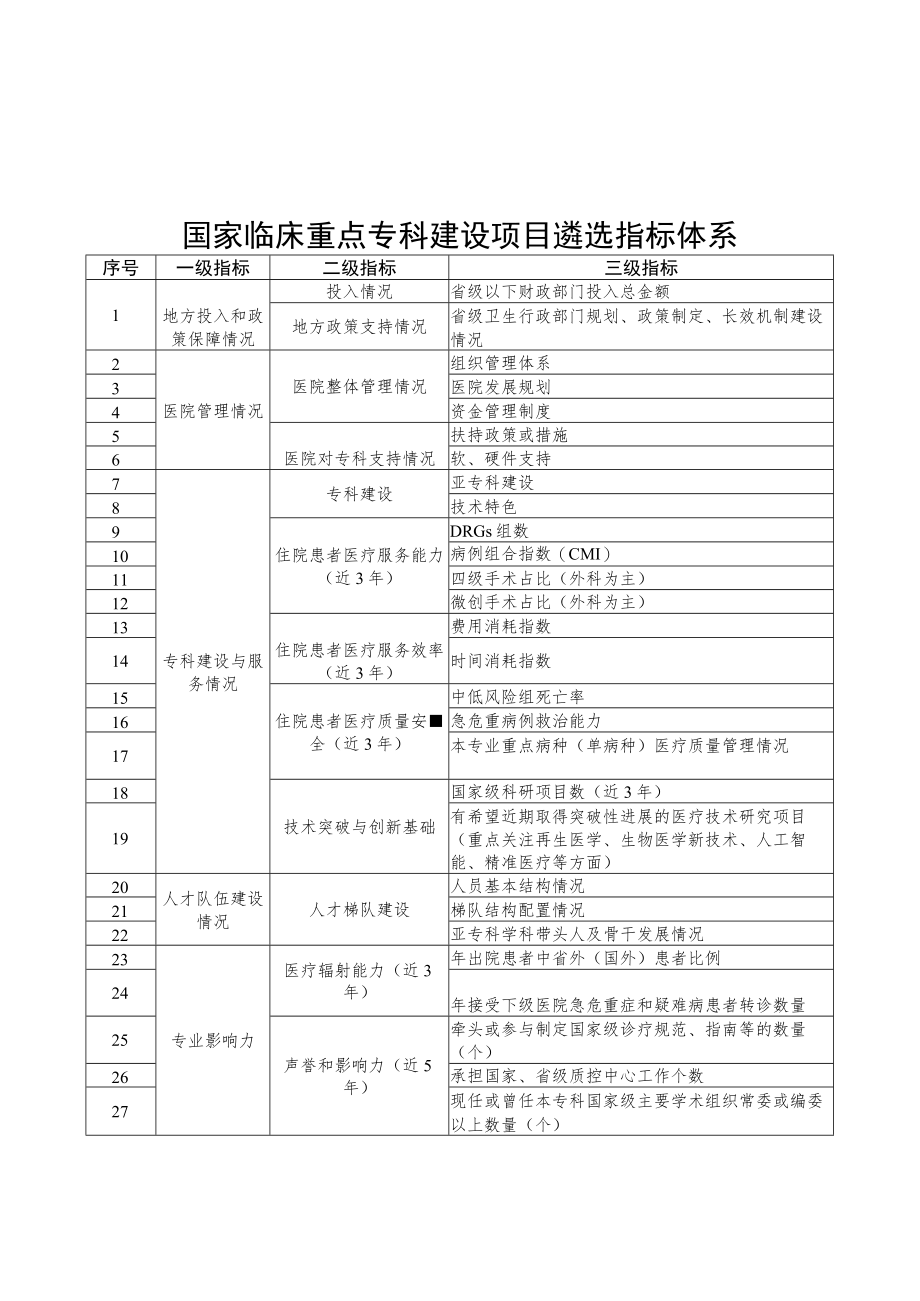 国家、吉林省省级临床重点专科建设项目遴选指标体系、建设计划.docx_第1页