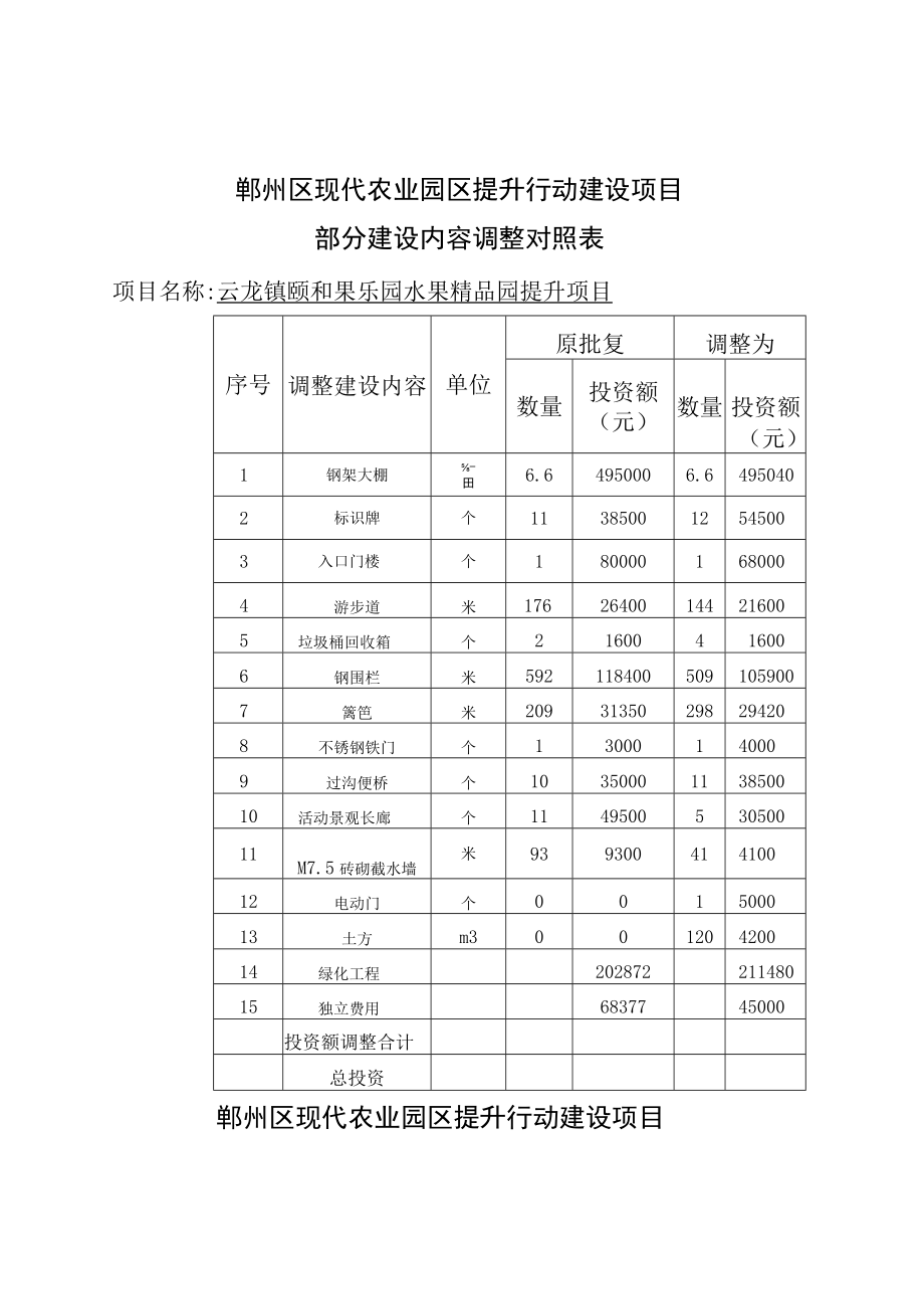 鄞州区现代农业园区提升行动建设项目.docx_第1页