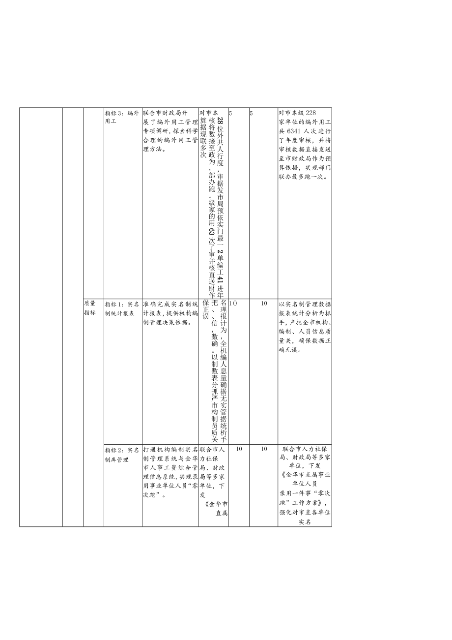 金华市本级财政支出项目绩效自评表.docx_第3页