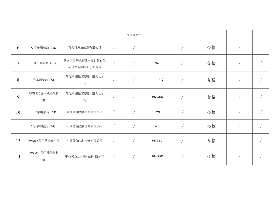 青岛市市场监管局2020年船用油品质量抽检工作结果汇总表.docx_第2页