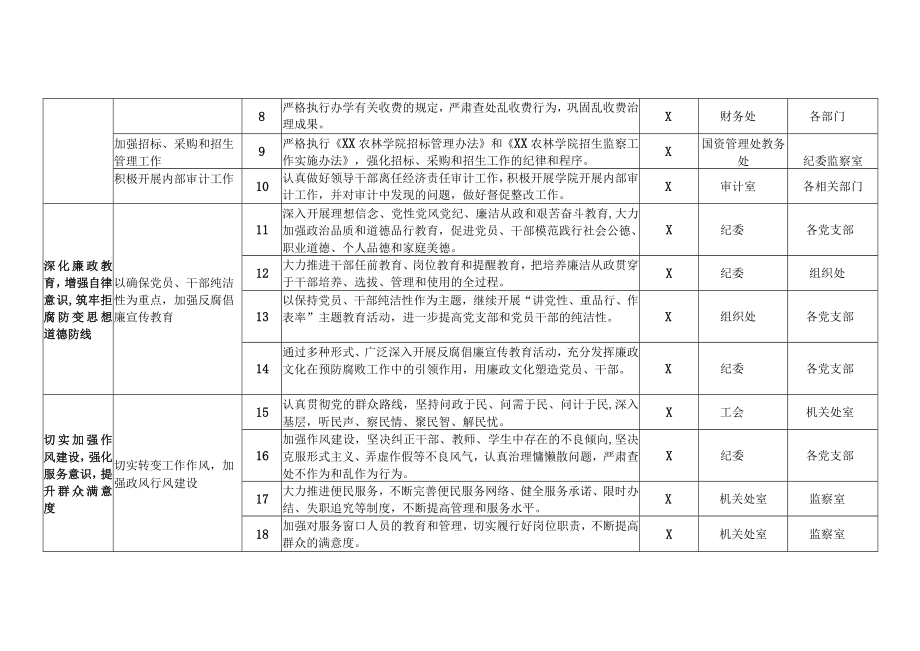 XX农林学院202X年党风廉政建设和反腐败主要工作责任分工.docx_第2页