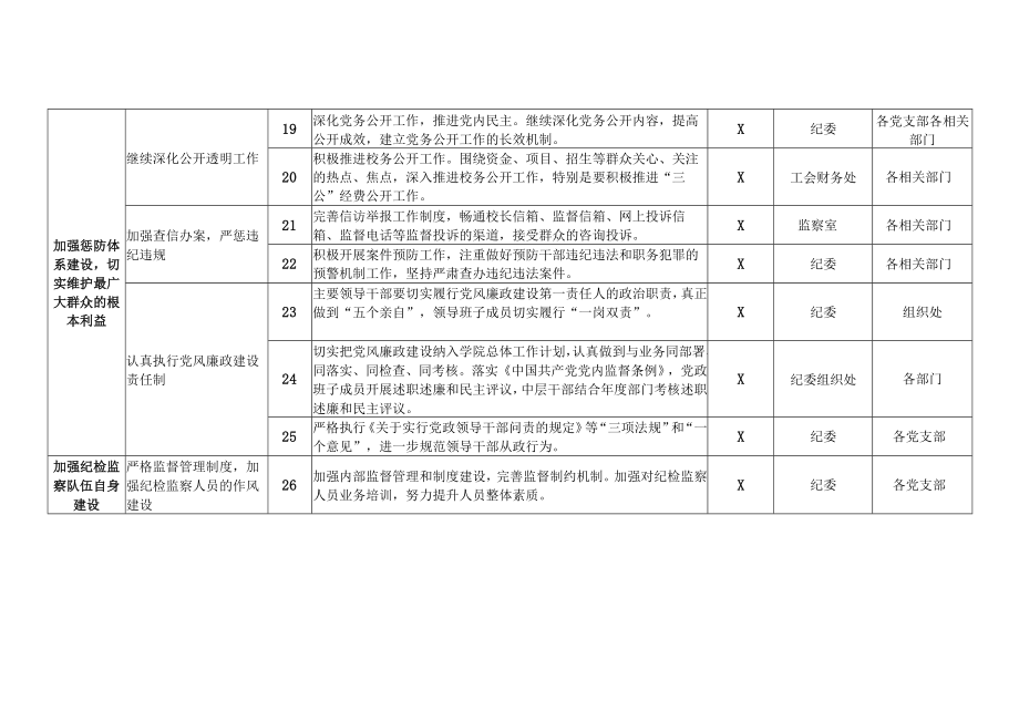 XX农林学院202X年党风廉政建设和反腐败主要工作责任分工.docx_第3页