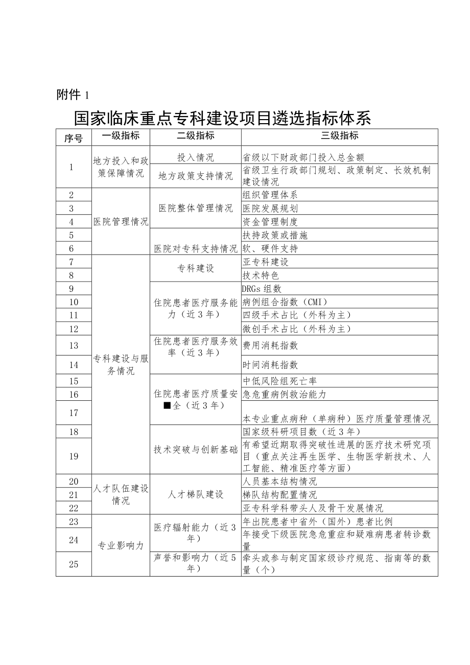 国家、贵州省省级临床重点专科建设项目遴选指标体系.docx_第1页