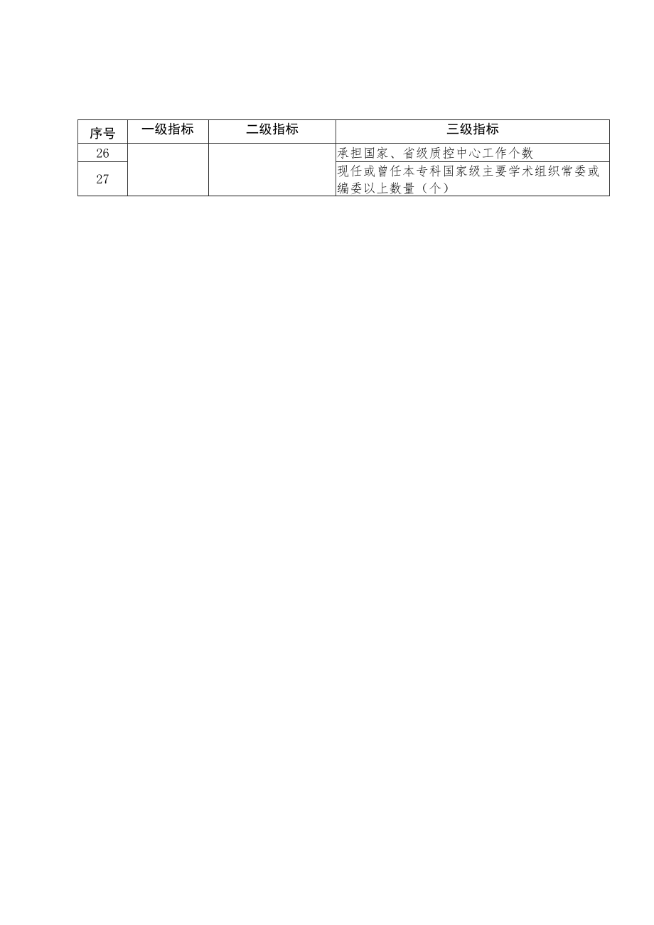 国家、贵州省省级临床重点专科建设项目遴选指标体系.docx_第2页