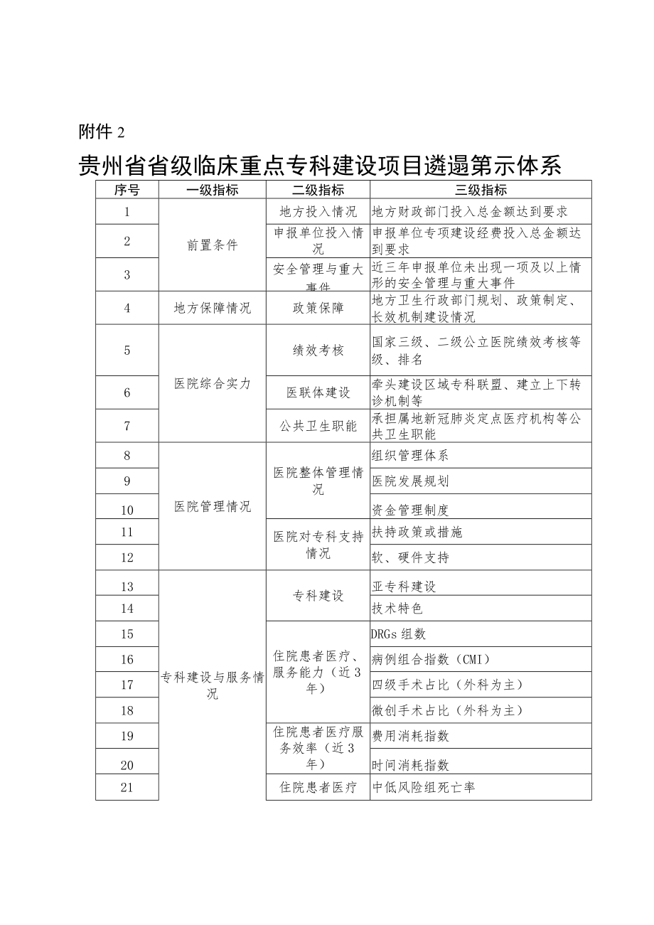 国家、贵州省省级临床重点专科建设项目遴选指标体系.docx_第3页