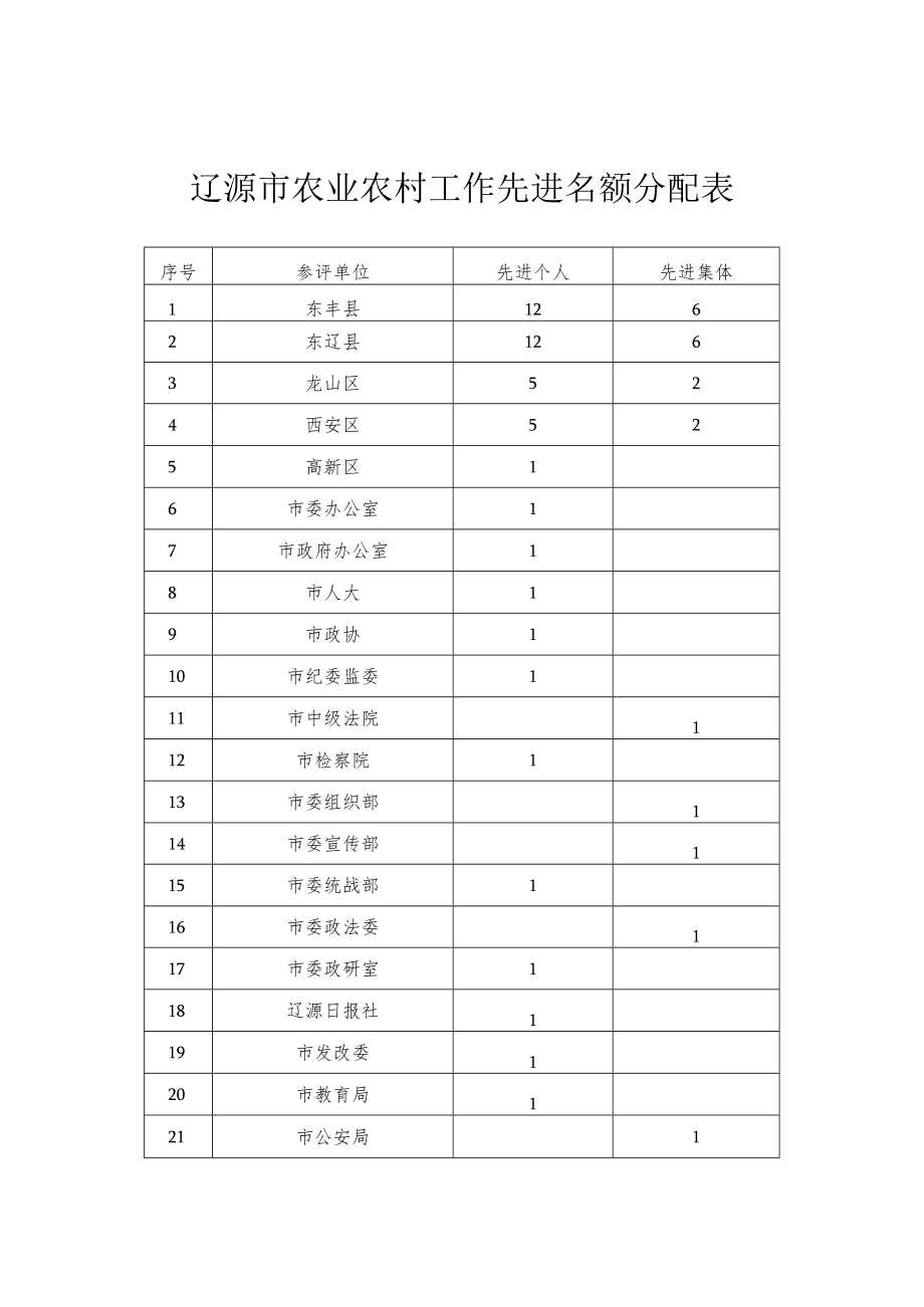 辽源市农业农村工作先进名额分配表.docx_第1页