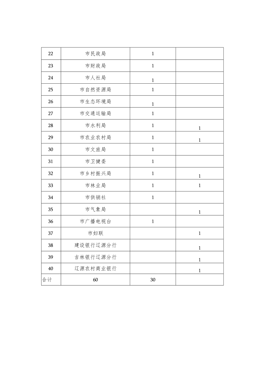 辽源市农业农村工作先进名额分配表.docx_第2页