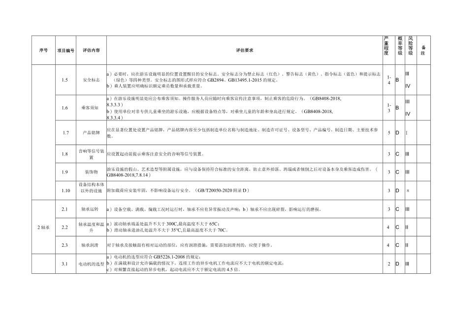 在用转马类大型游乐设施安全评估项目、内容、要求及风险等级、安全评估报告（格式）.docx_第2页