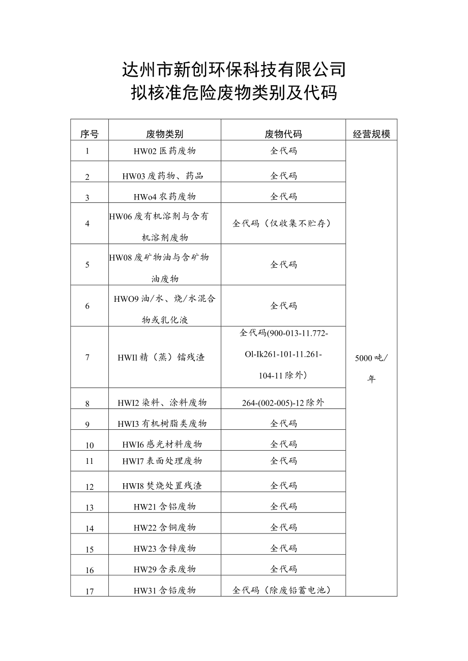 达州市新创环保科技有限公司拟核准危险废物类别及代码.docx_第1页