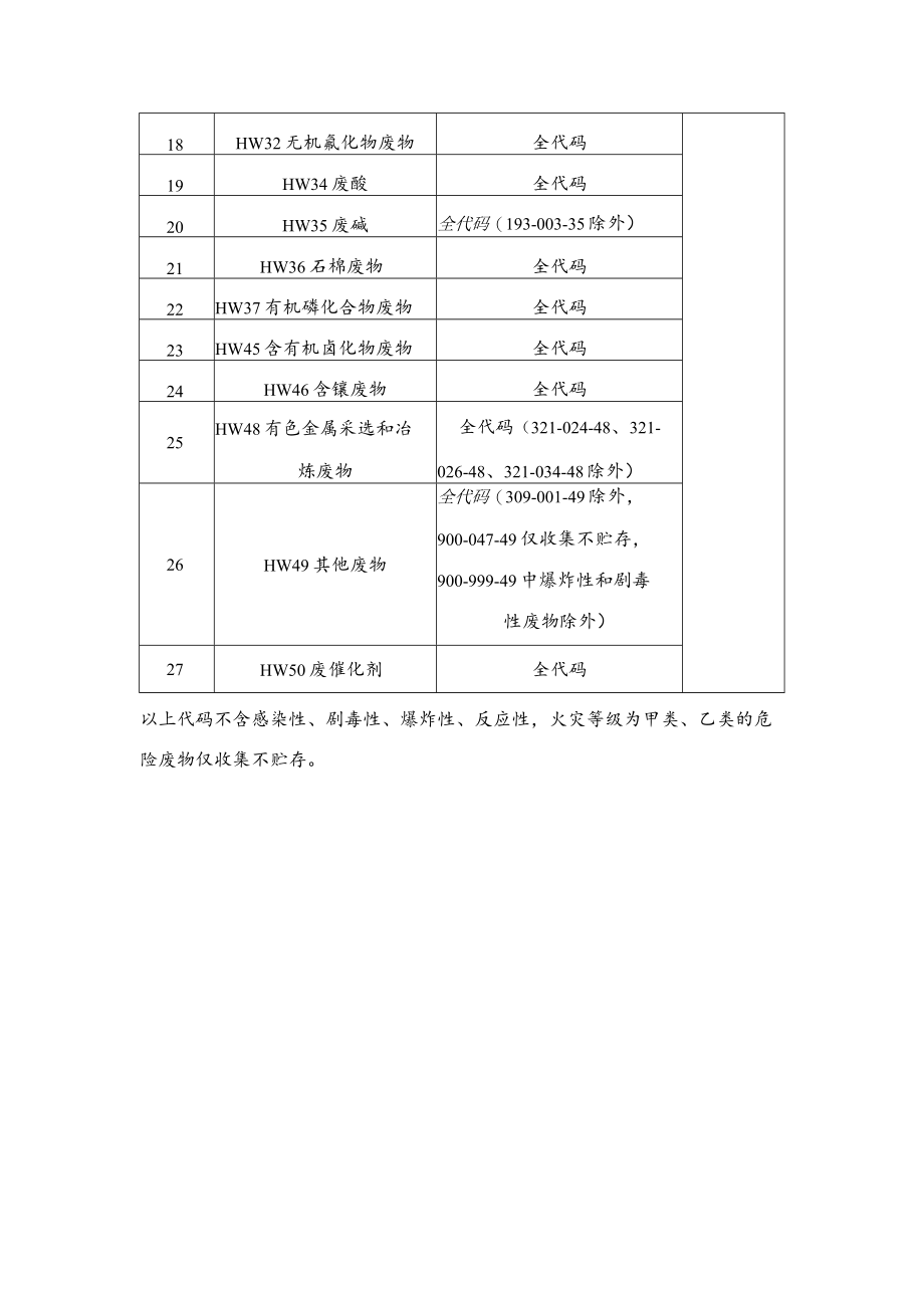 达州市新创环保科技有限公司拟核准危险废物类别及代码.docx_第2页