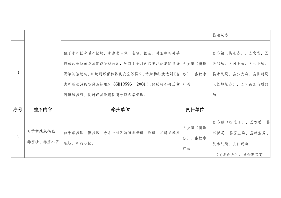 畜禽养殖污染专项整治责任分工表.docx_第2页