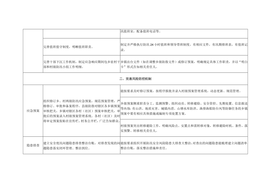 基层防汛能力标准化建设实施细则.docx_第2页