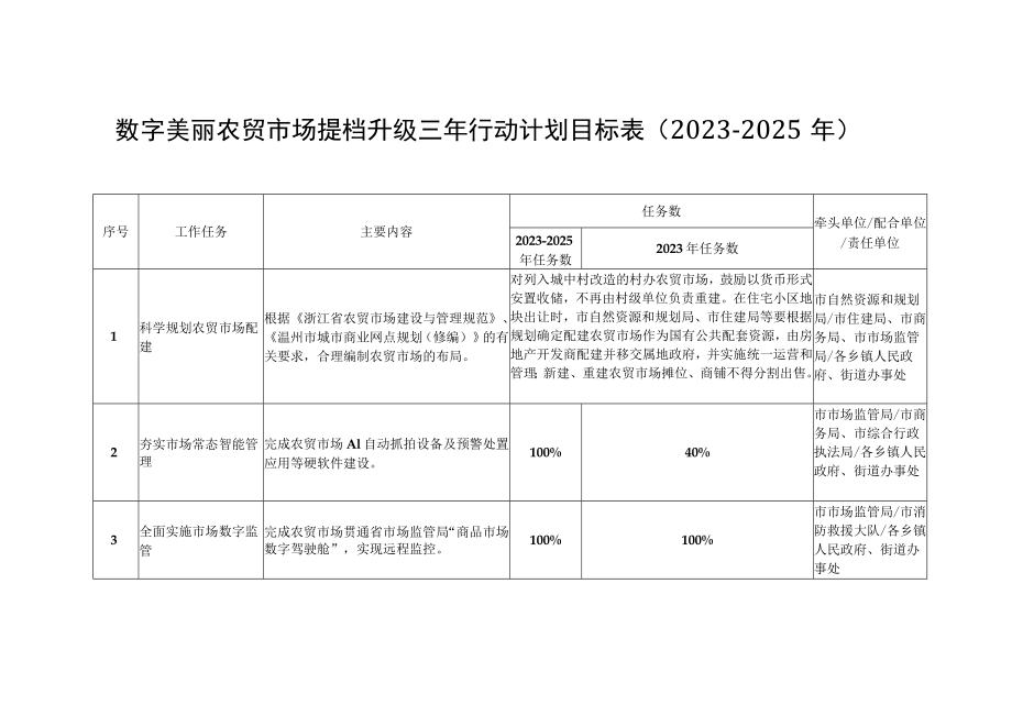 数字美丽农贸市场提档升级三年行动计划目标表（2023-2025年）.docx_第1页