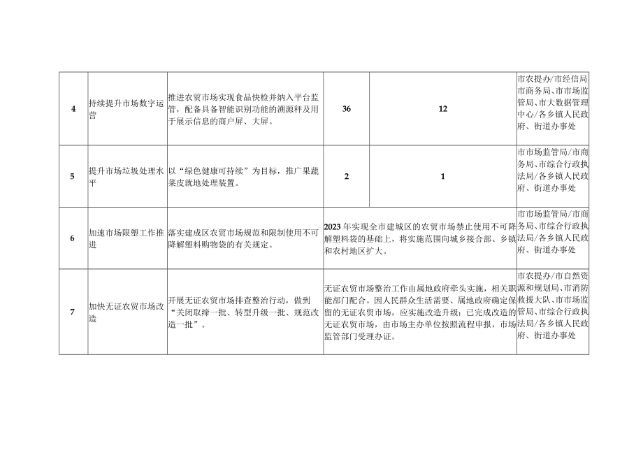 数字美丽农贸市场提档升级三年行动计划目标表（2023-2025年）.docx_第2页