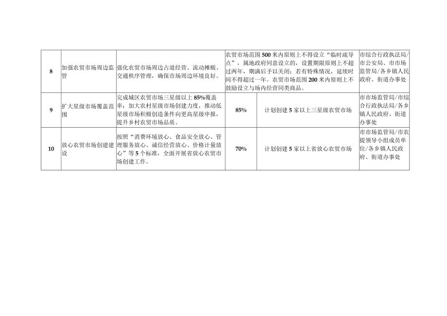 数字美丽农贸市场提档升级三年行动计划目标表（2023-2025年）.docx_第3页