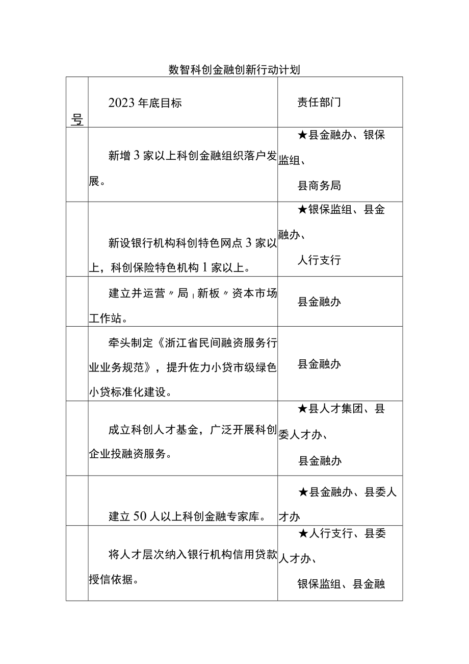 数智科创金融创新行动计划.docx_第1页