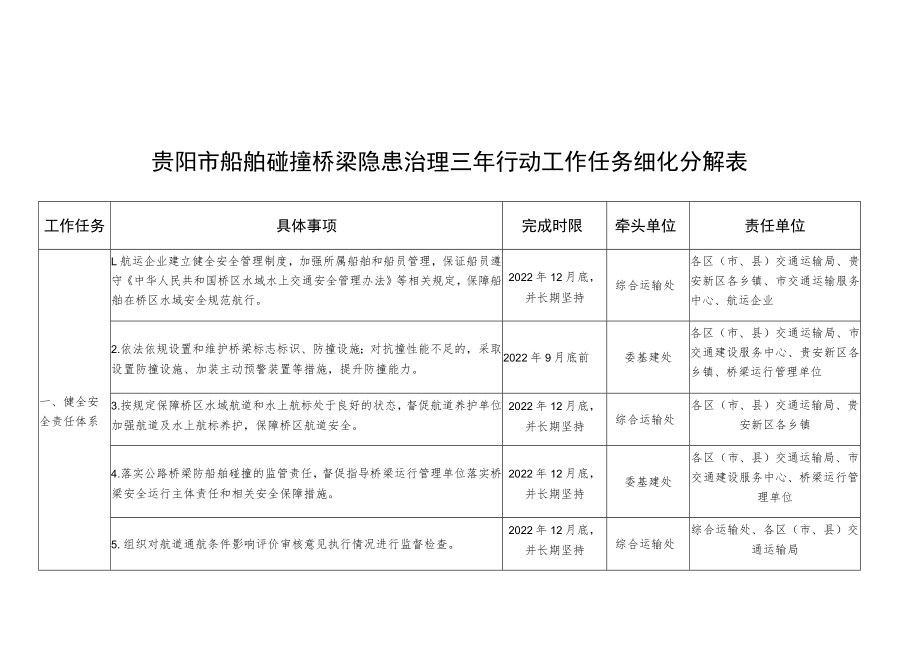 贵阳市船舶碰撞桥梁隐患治理三年行动工作任务细化分解表.docx_第1页