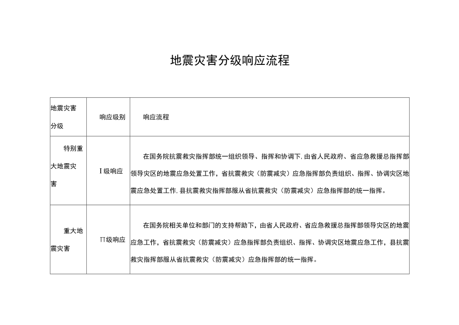 地震灾害分级响应流程.docx_第1页