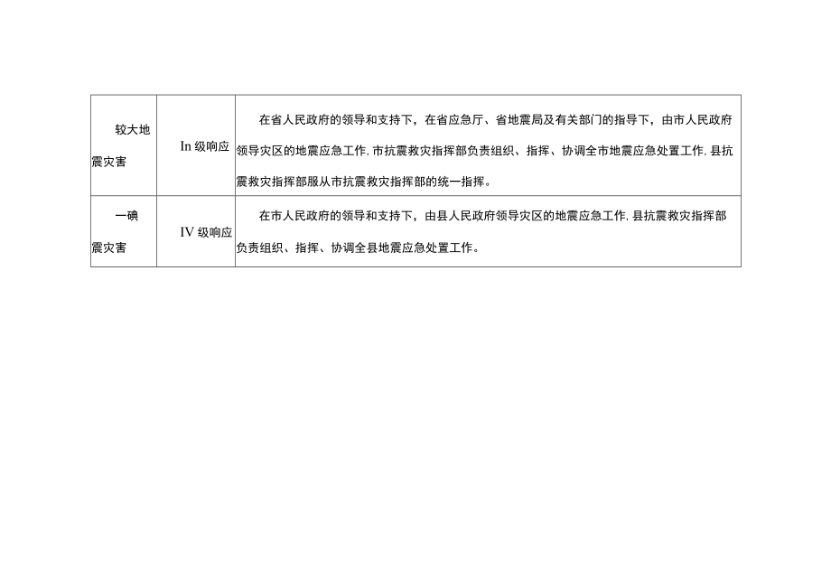 地震灾害分级响应流程.docx_第2页